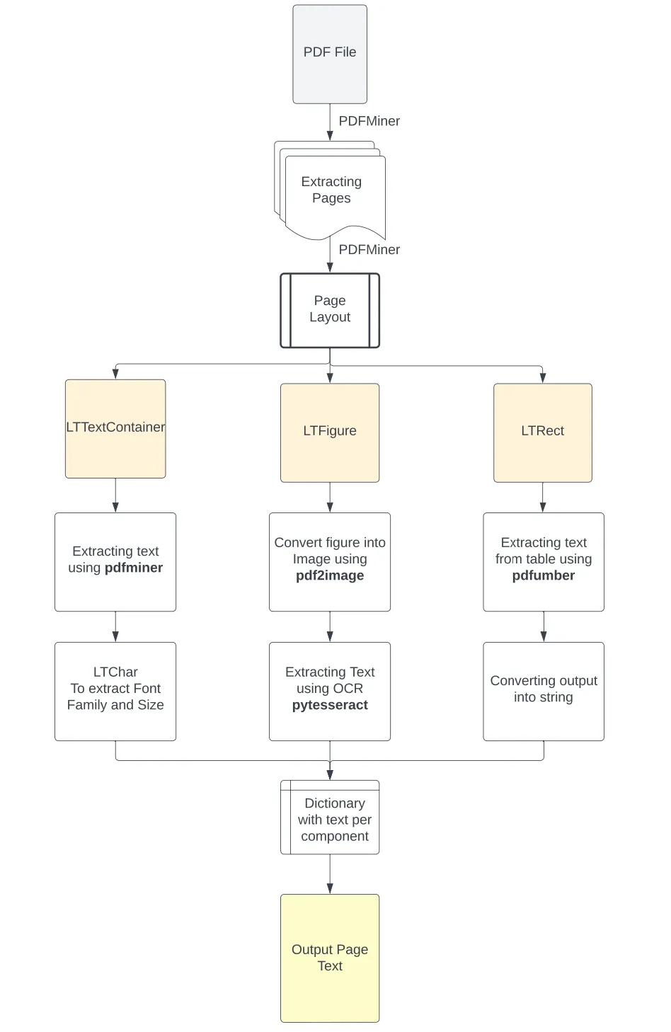 Extract Text from PDF Files