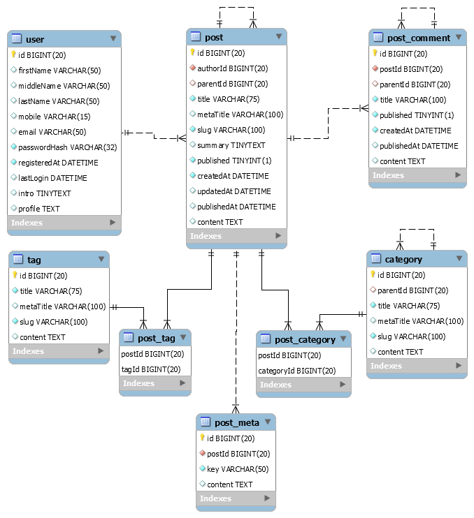 Blog Database Blog Database