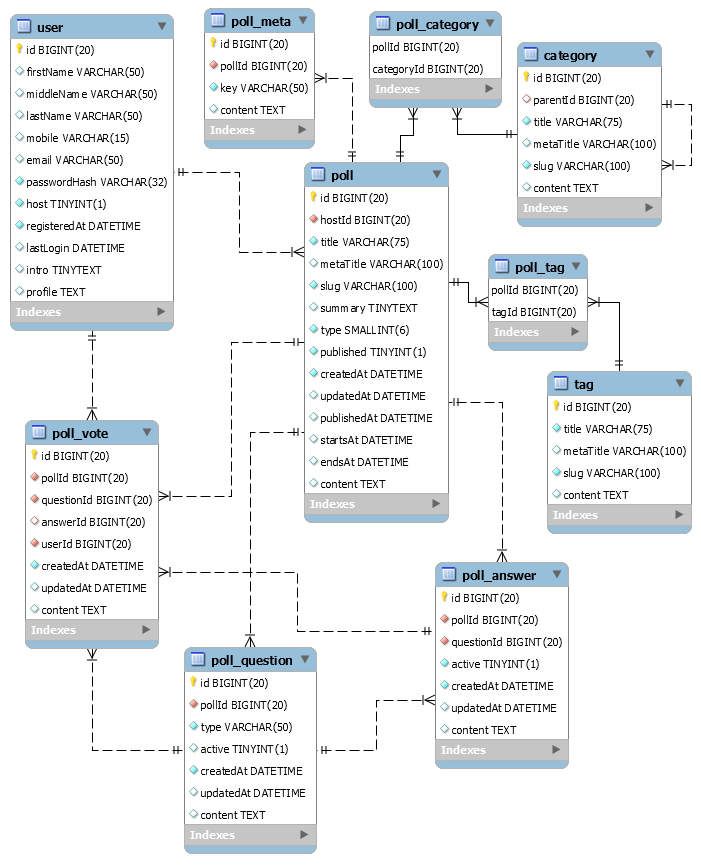 Poll and Survey Database Design In MySQL