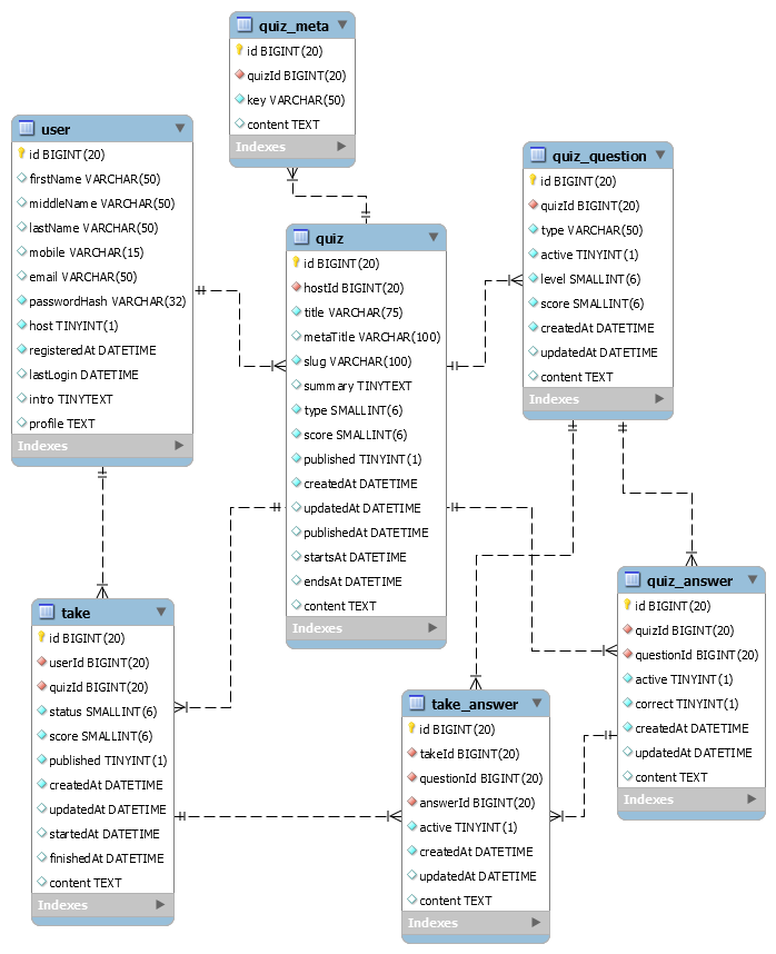 Quiz Database Design