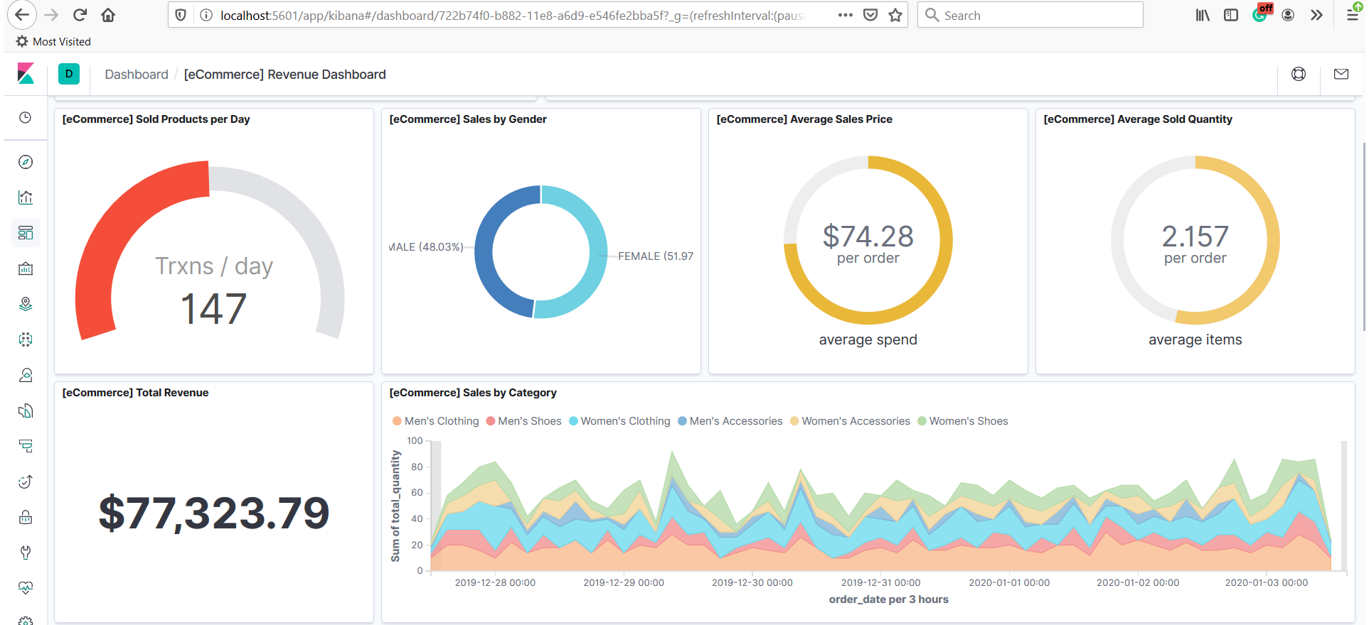 Kibana Sample Data Ecommerce Dashboard