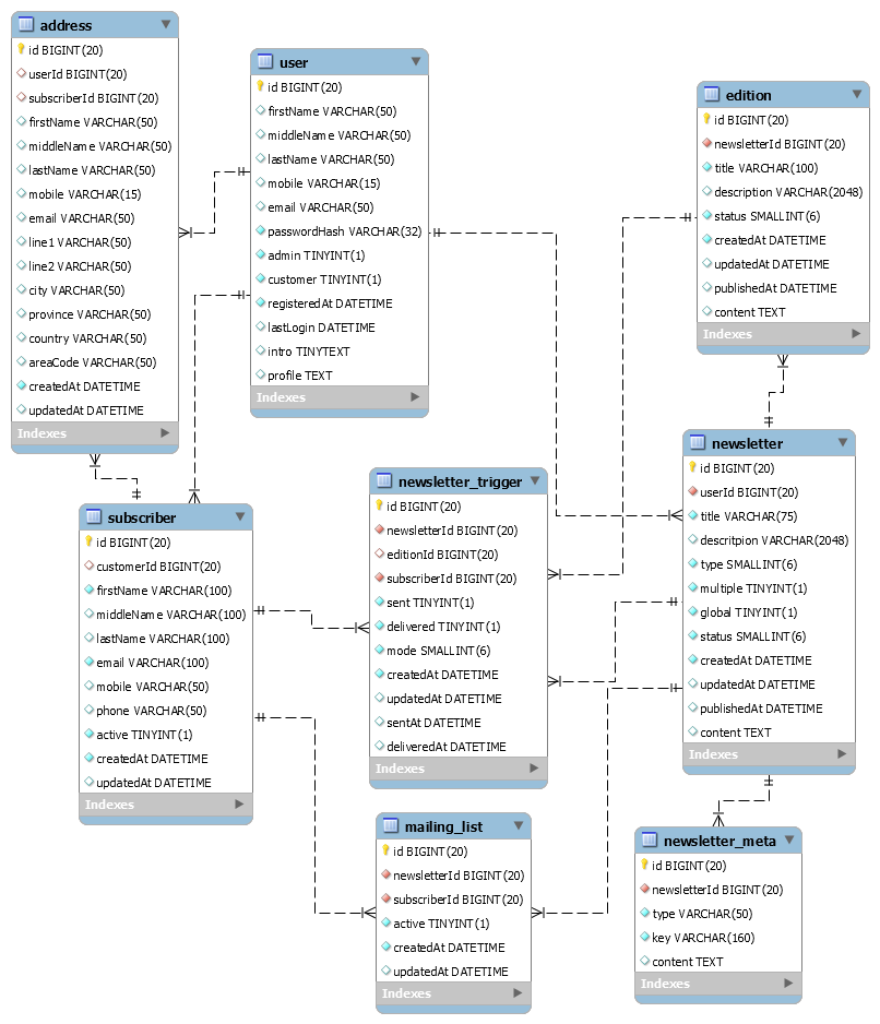 Newsletter Database Design