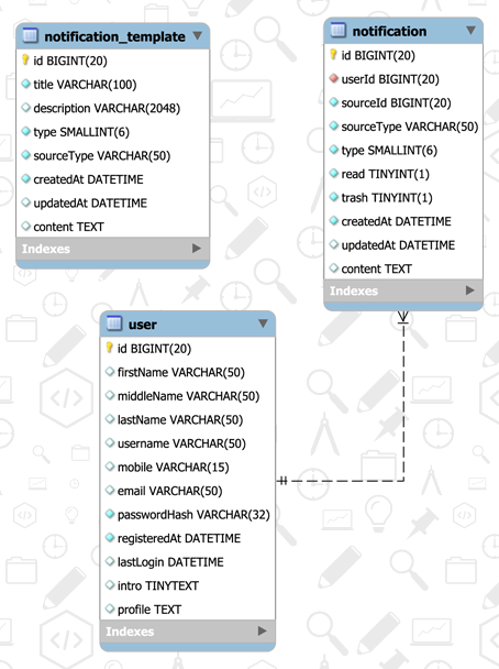 Notification Management Database Design