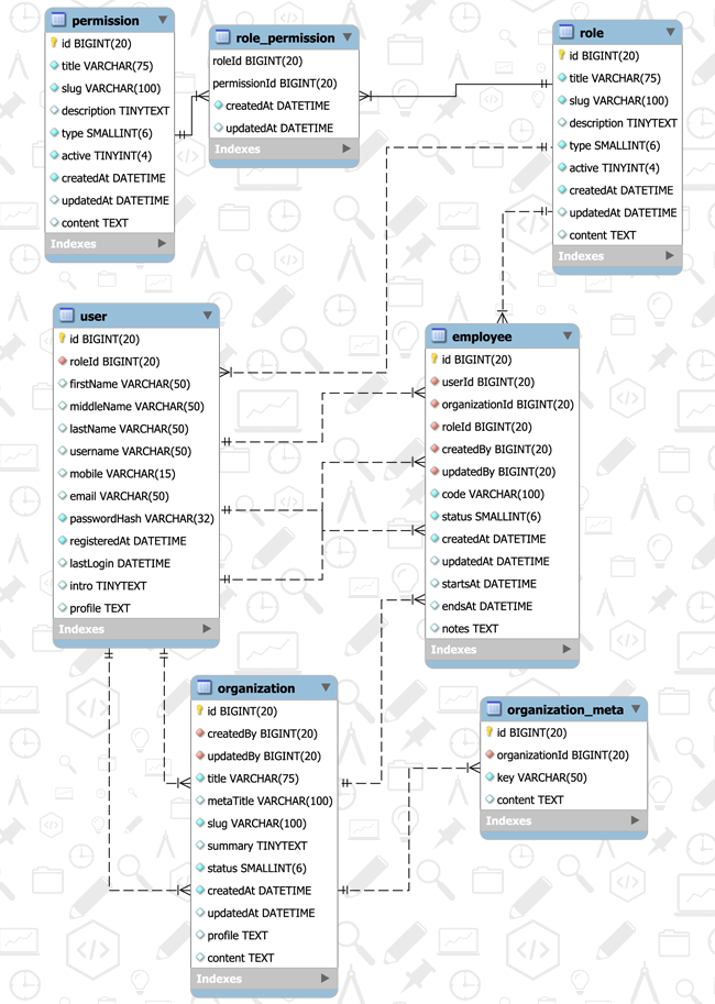 Employee Management Database Design Employee Management Database Design