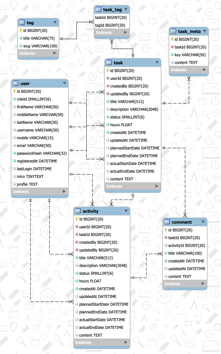 Task Management Database Design